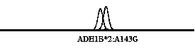 Primer and method for detecting ADH1B gene*2 polymorphism