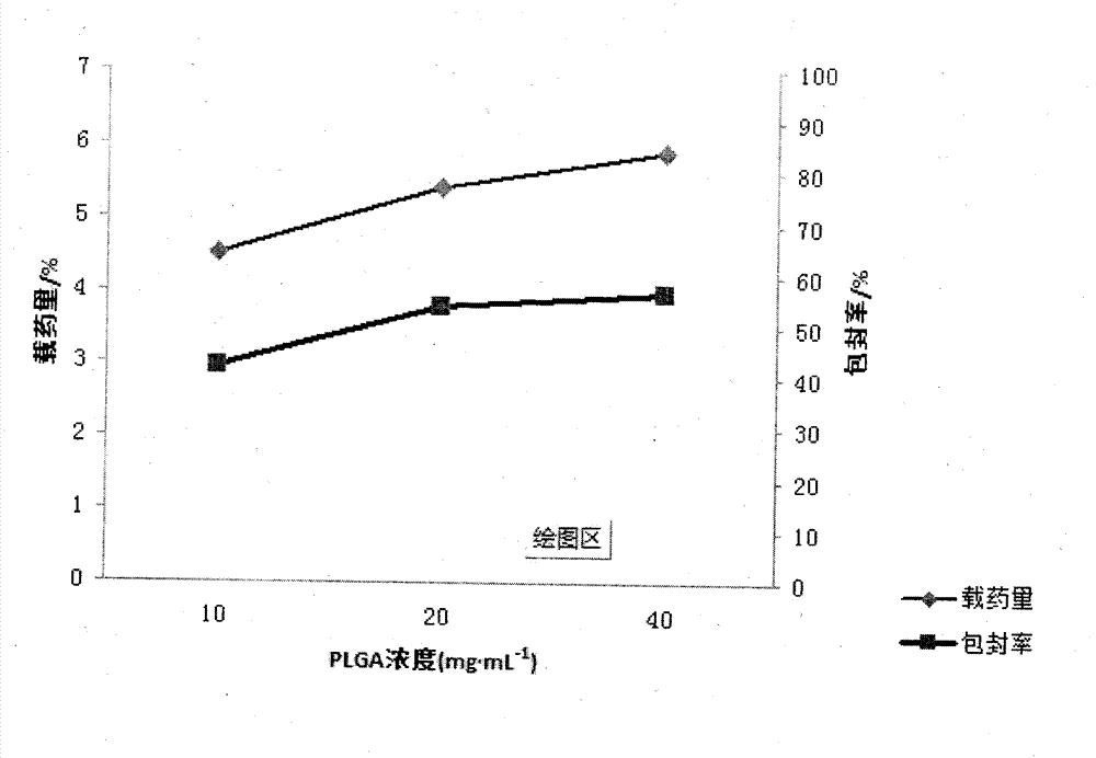 Preparation method of syringopicroside (SYR) poly(lactide-co-glycolide) (PLGA) nanoparticles