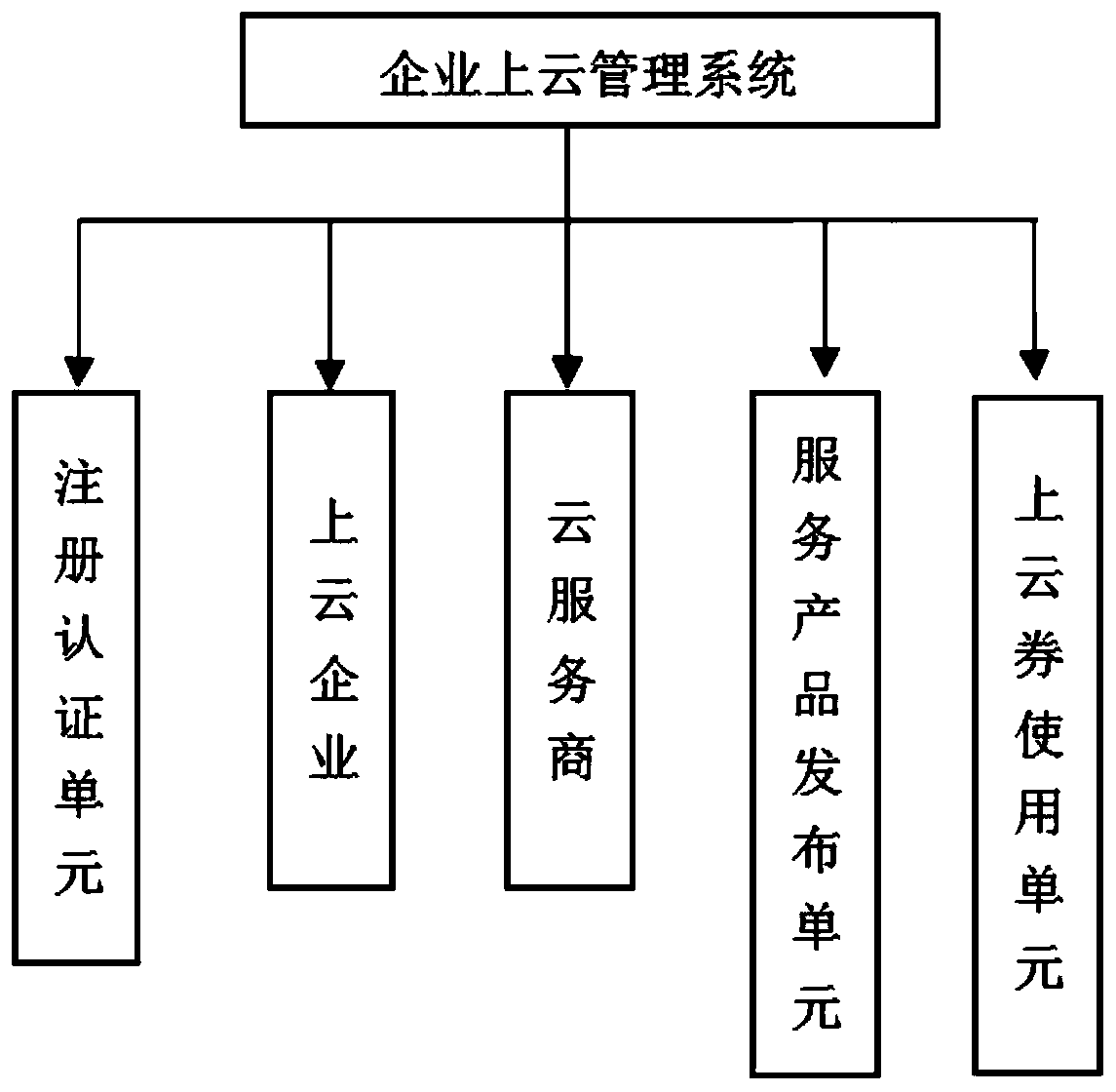 Enterprise cloud management system and method