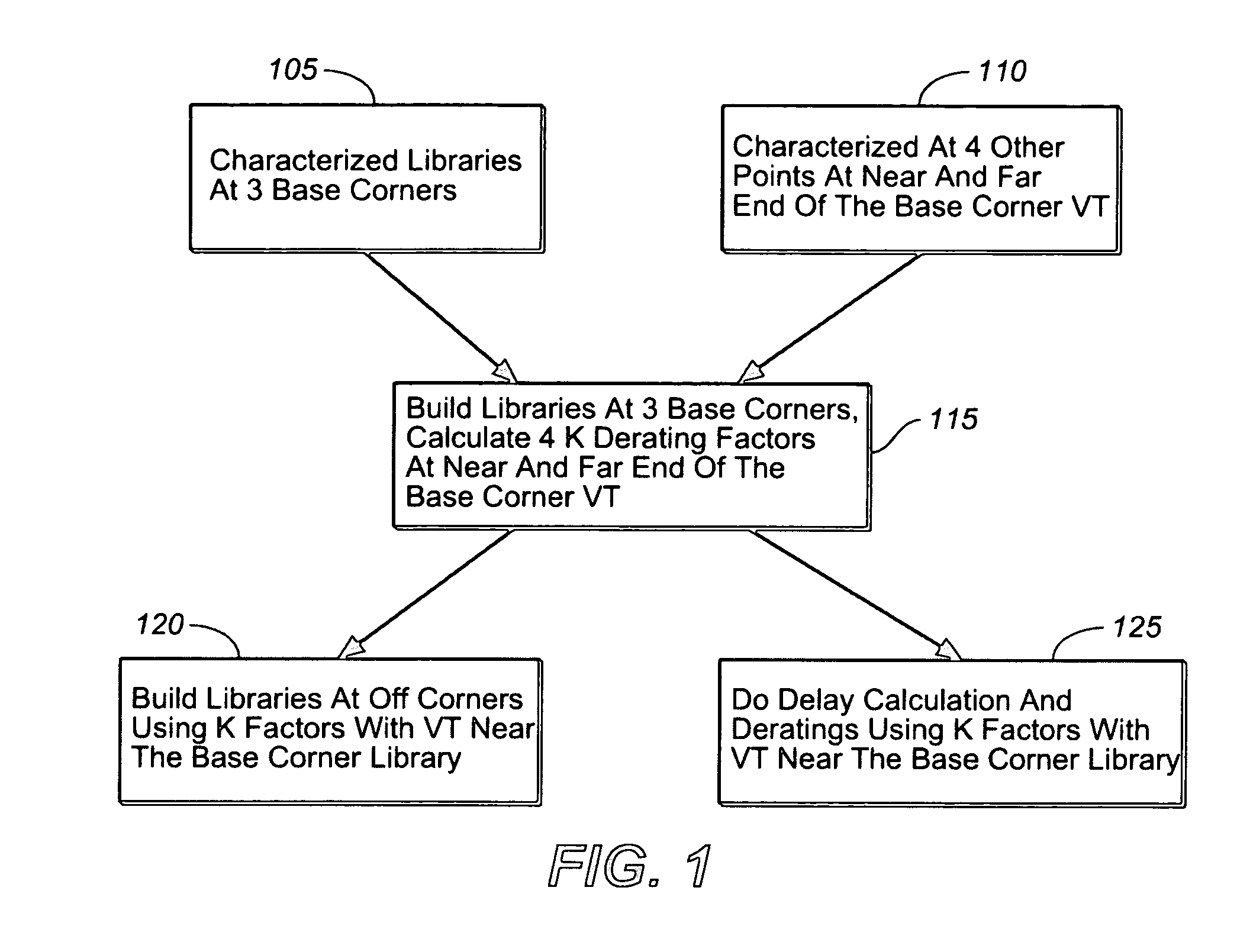 Multiple derating factor sets for delay calculation and library generation in multi-corner STA sign-off flow