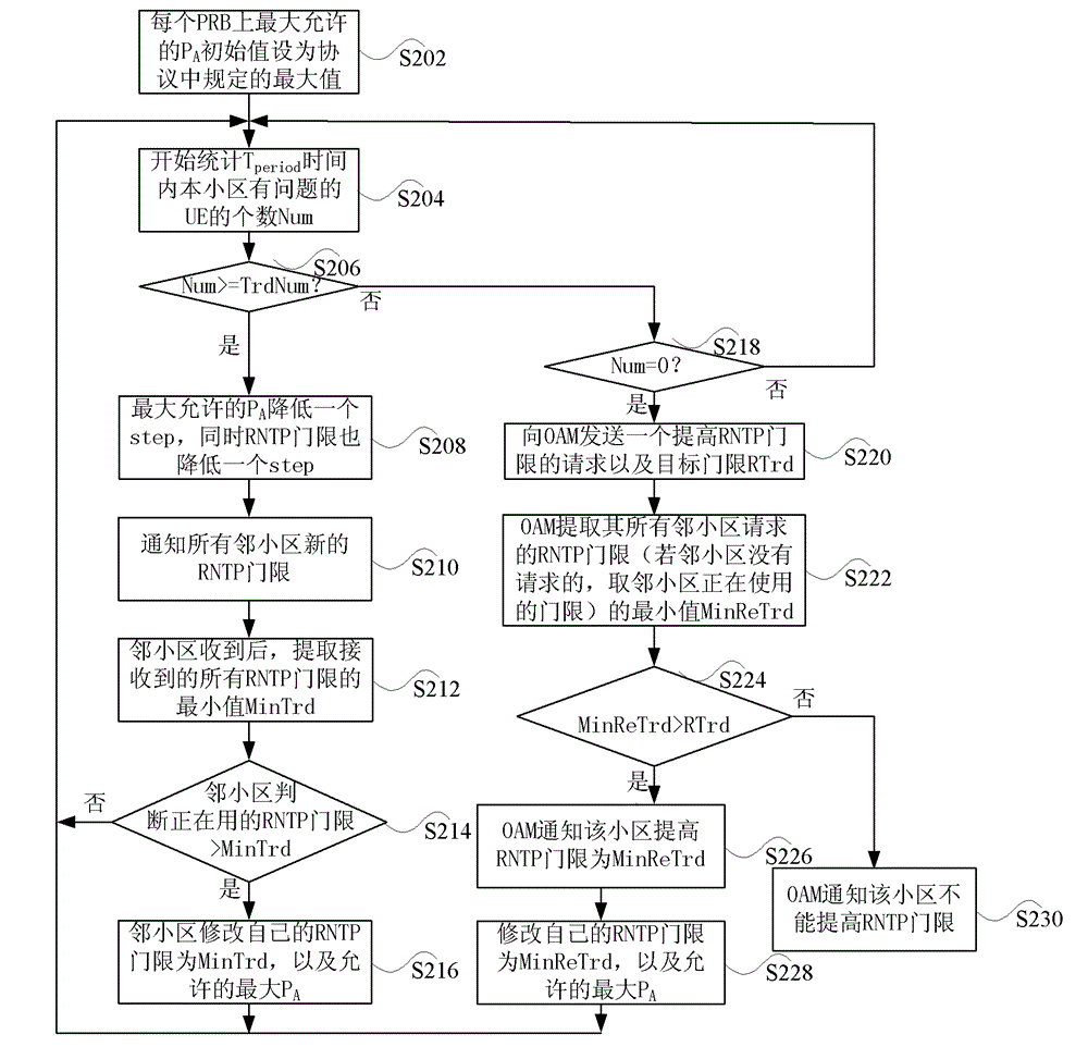 Inter-cell interference coordination method and system