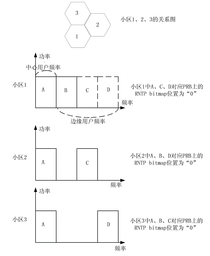 Inter-cell interference coordination method and system