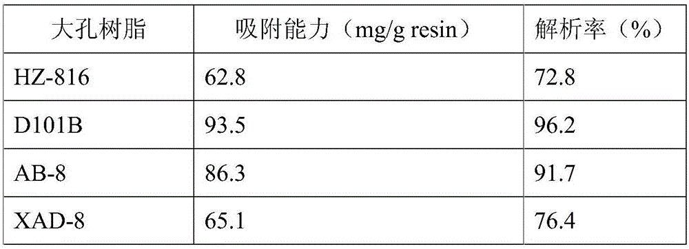 Method of combined extraction of essential oil, pectin, hesperidin, synephrine and limonin from citrus