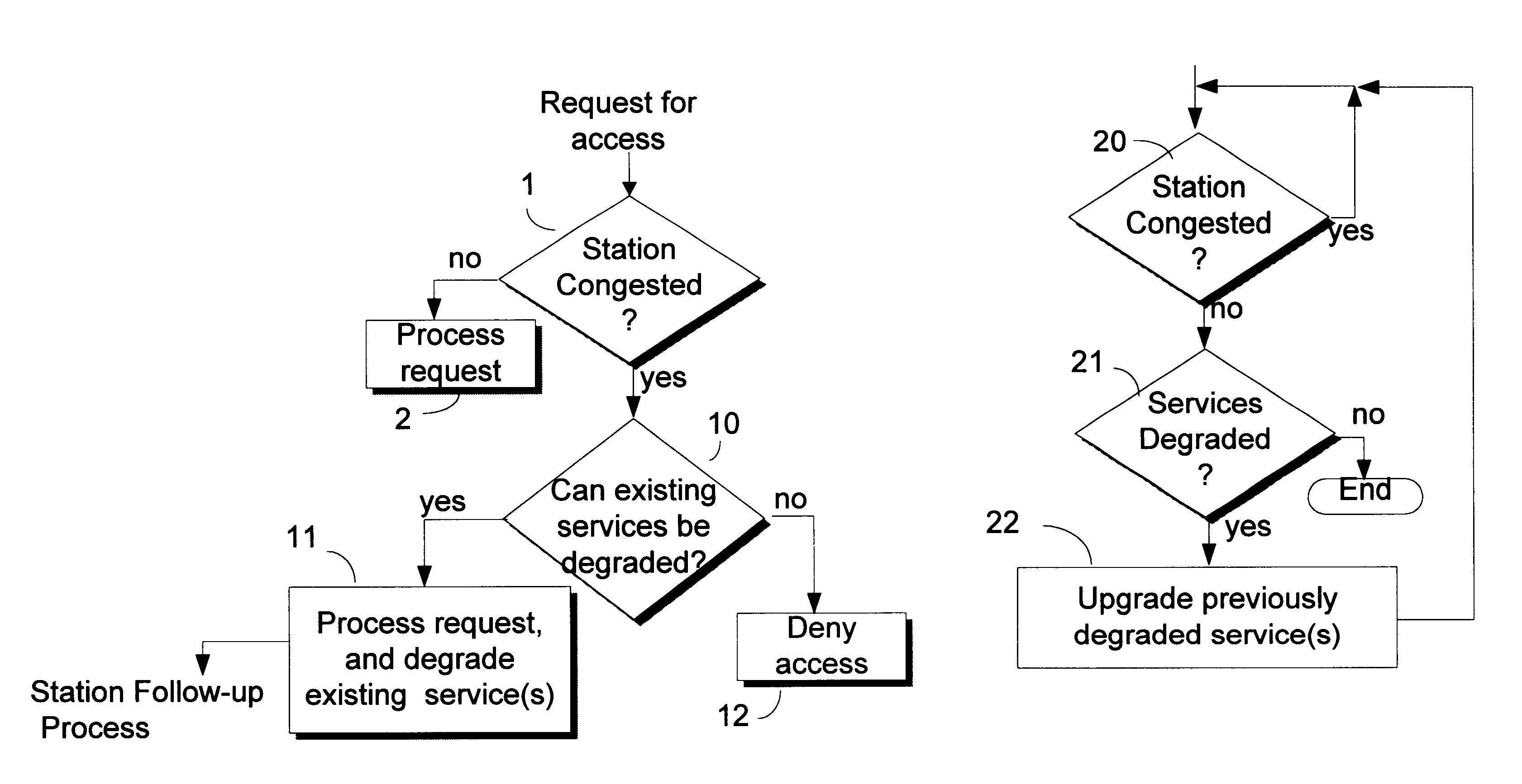 Improving access to congested networks