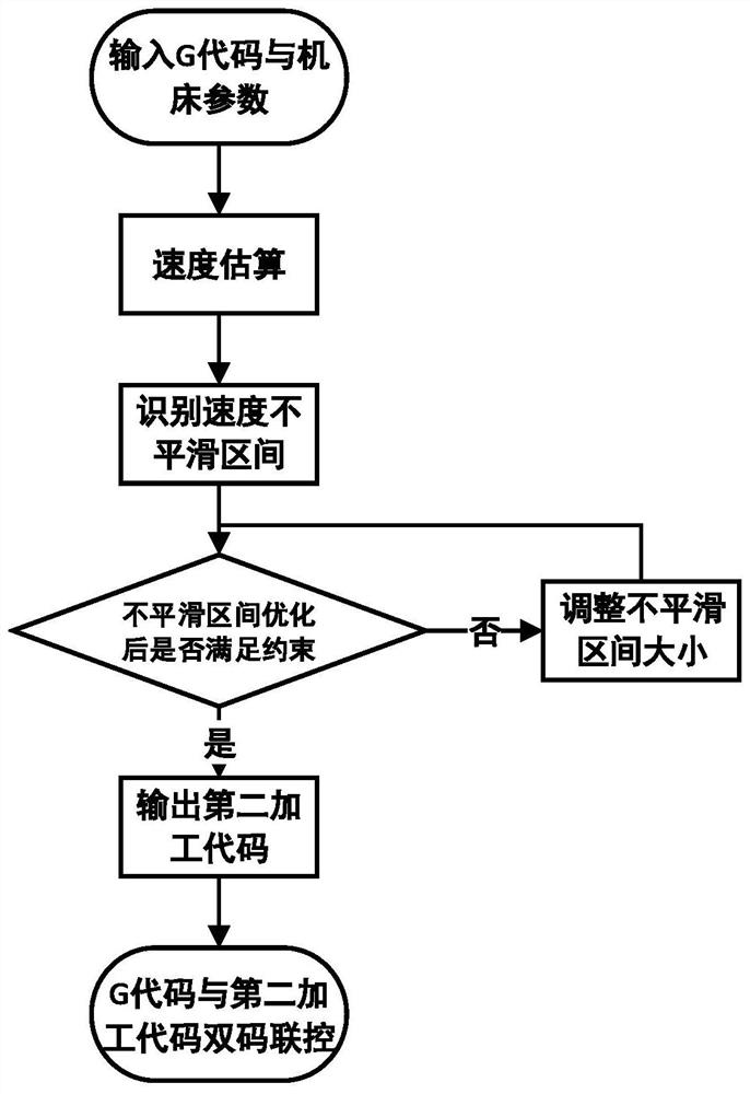 A winding machine process optimization method and winding machine based on dual-code joint control