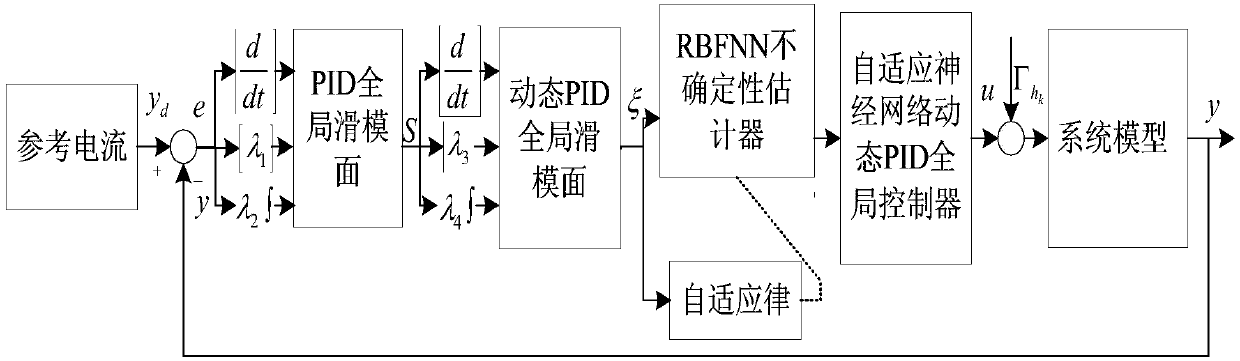 Active Power Filter Neural Network Dynamic PID Global Sliding Mode Control Method