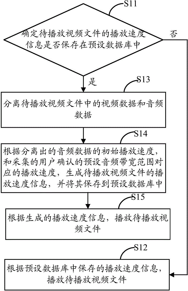 Adaptive video playing method, device and terminal