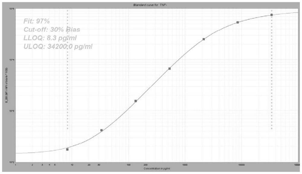 Group of markers for predicting cytokines and thrombostorms of 2019 coronavirus, application and kit