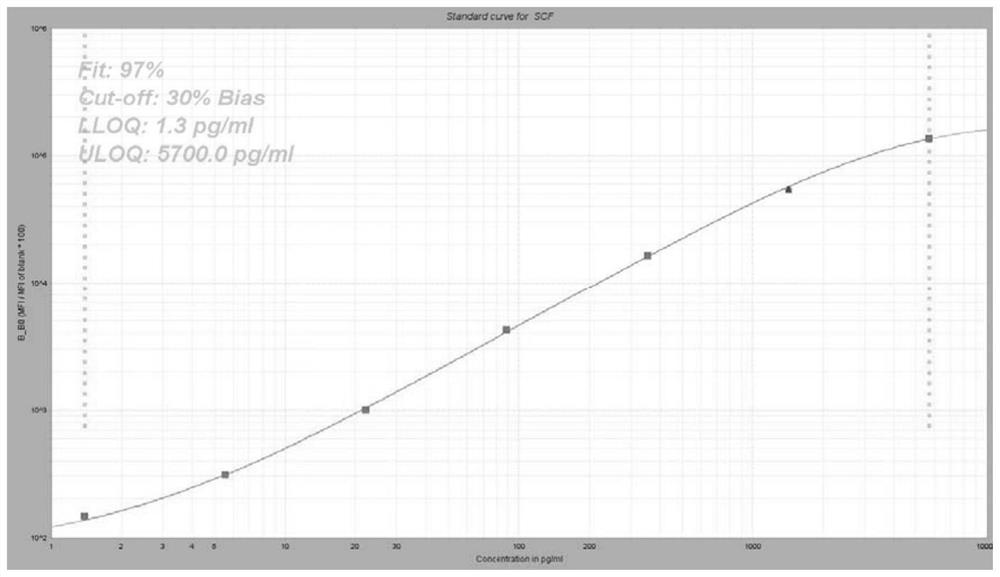 Group of markers for predicting cytokines and thrombostorms of 2019 coronavirus, application and kit