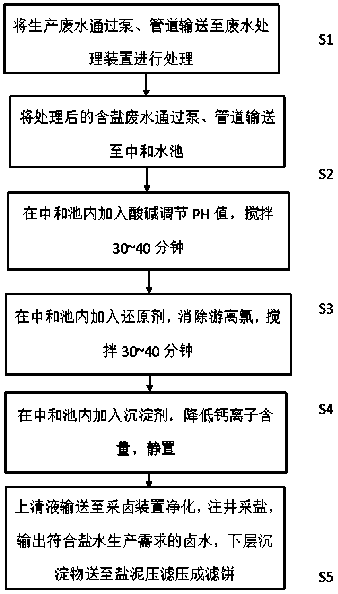 Chlor-alkali wastewater treatment method