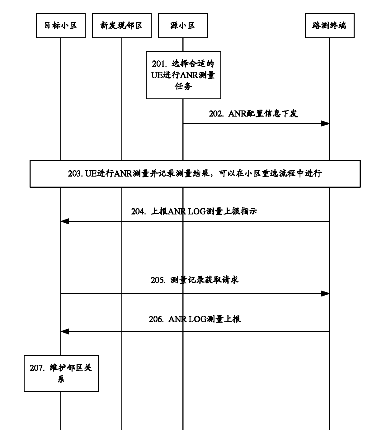 Automatic neighbor cell list maintenance method and system