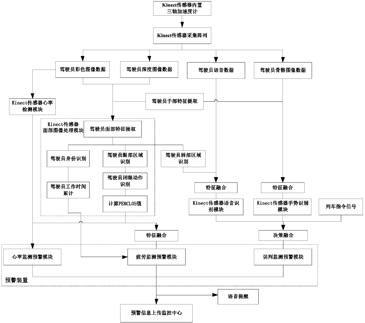 A real-time monitoring and early warning method and system for rail train driver status based on kinect