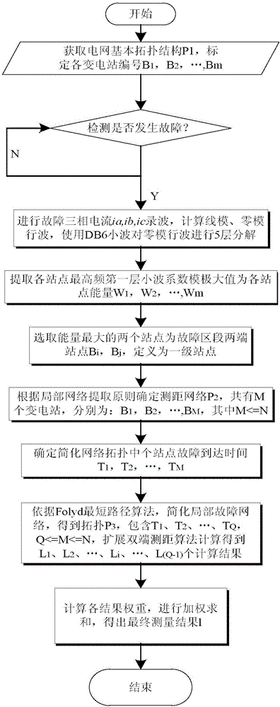 Complex power grid fault location method based on wide-area travelling wave energy and time difference