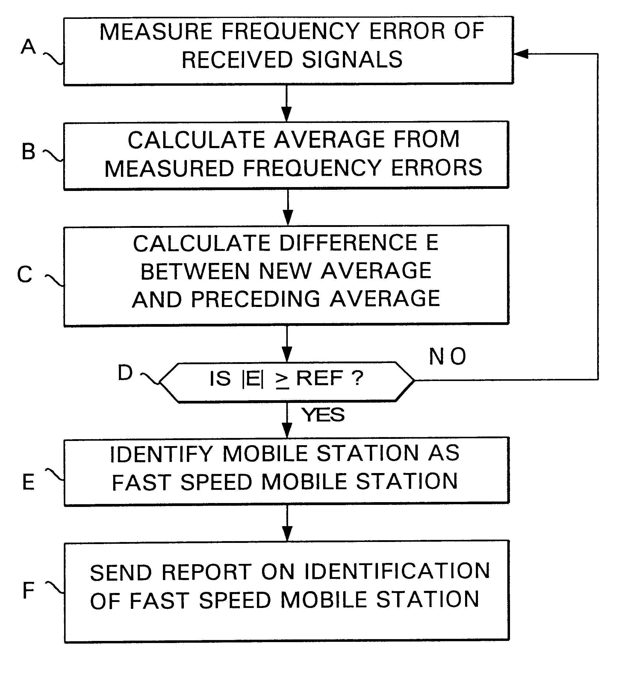 Method for identifying a fast speed mobile station, and a base station