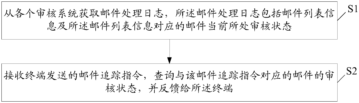 Mail processing method and mail control server