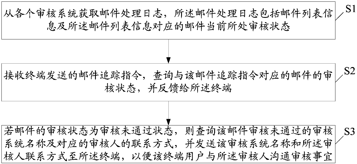 Mail processing method and mail control server