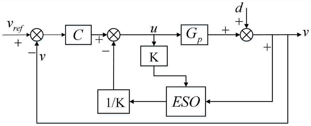 Novel disturbance observation compensation controller and implementation method thereof