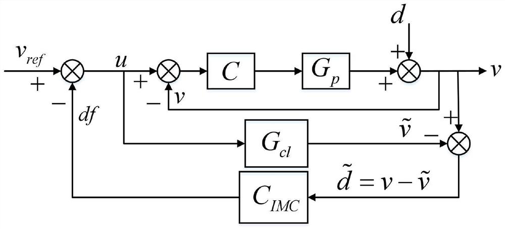 Novel disturbance observation compensation controller and implementation method thereof