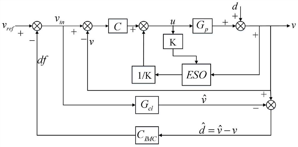 Novel disturbance observation compensation controller and implementation method thereof