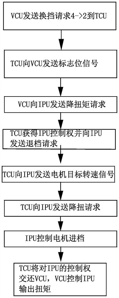 A shift control system and method for a hybrid electric vehicle