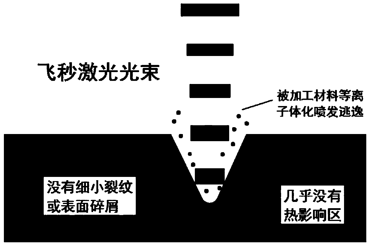 A preparation method of CVD diamond micro milling cutter based on laser and precision sharpening