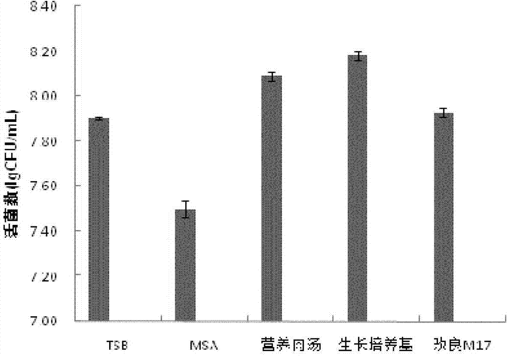 Staphylococcus simulans L-RG18 fermentation medium for use and high density culture method