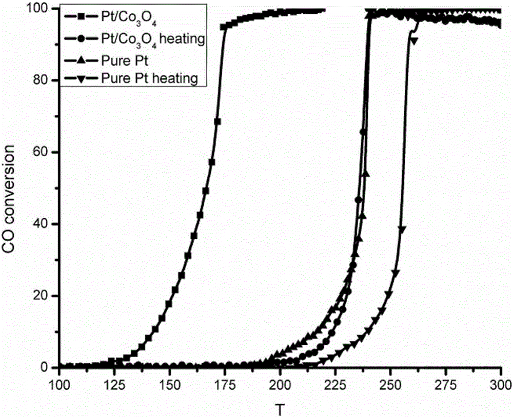 Preparation method for metal oxide/platinum nanoparticle composite catalyst