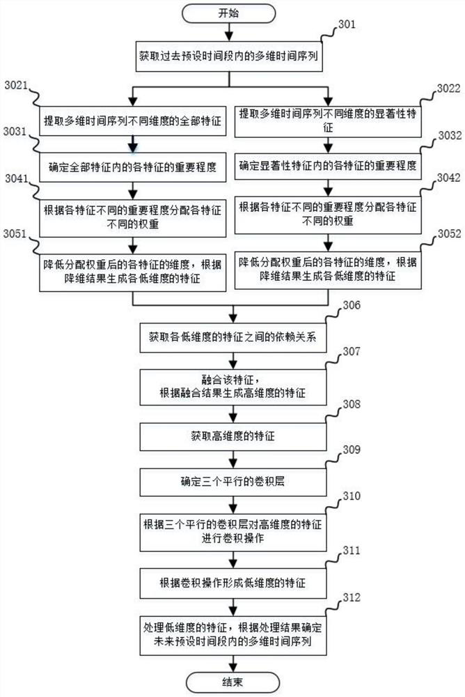 Cross domain changeable feature fusion depth modeling method and system