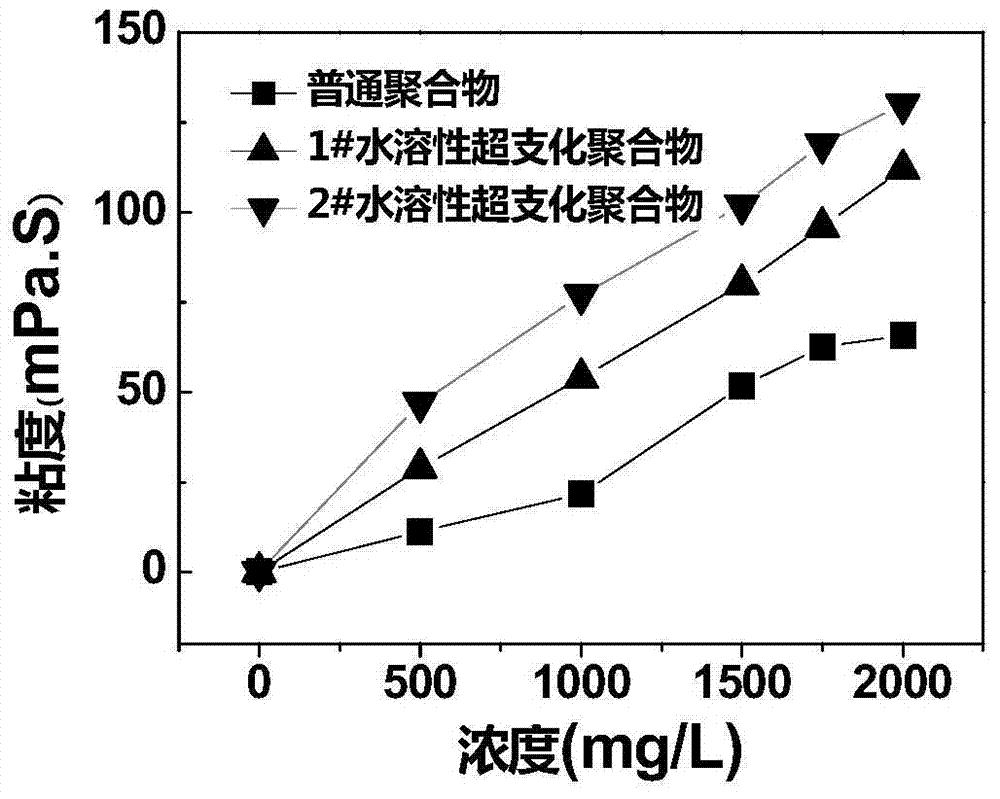 Water-soluble hyper-branched polymer oil displacement agent and preparation method thereof