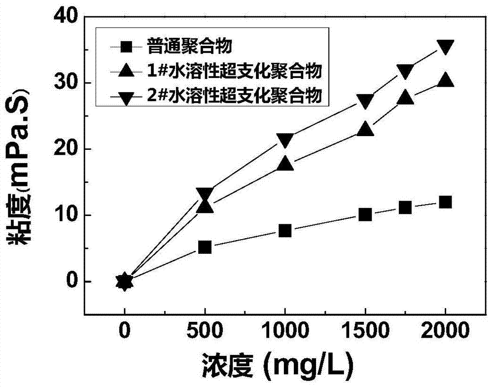 Water-soluble hyper-branched polymer oil displacement agent and preparation method thereof