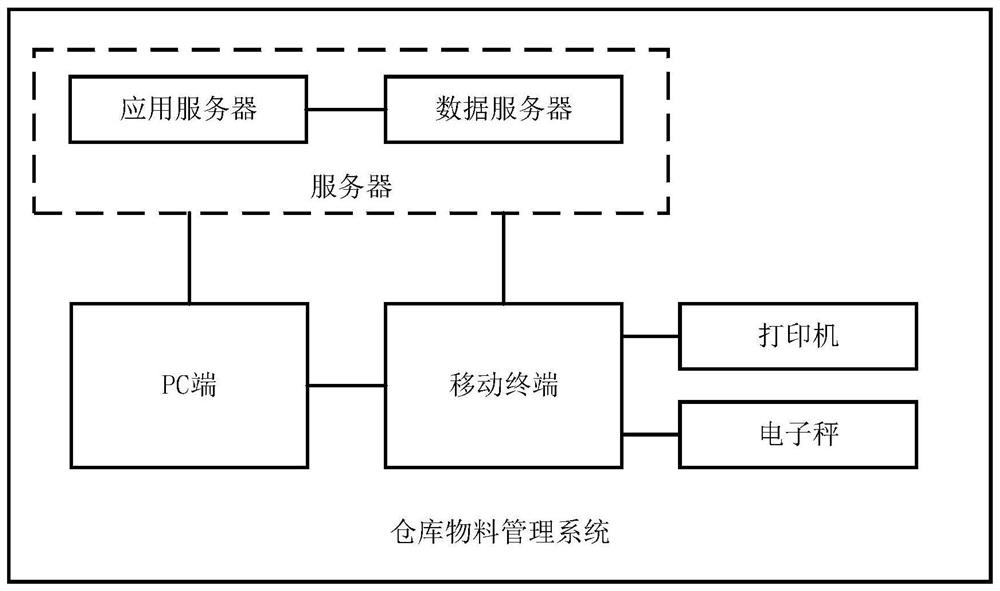 Warehouse material management method and system