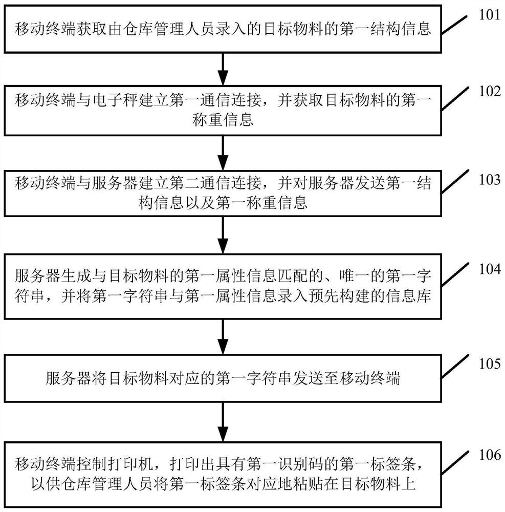 Warehouse material management method and system