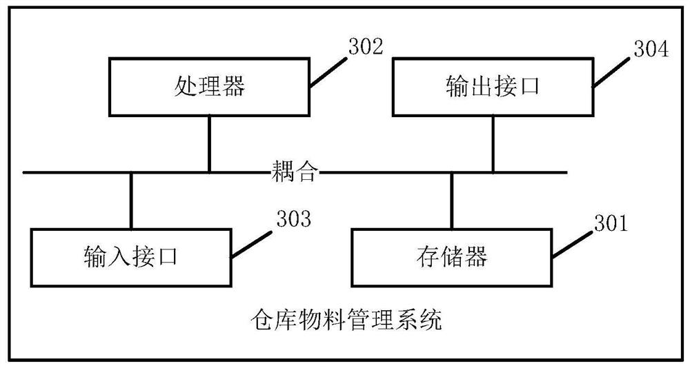 Warehouse material management method and system