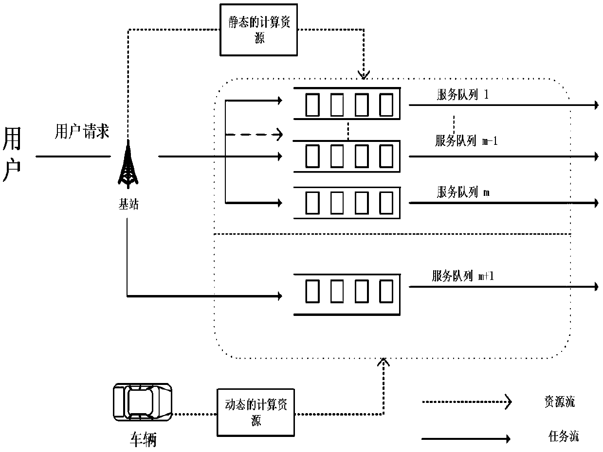 Vehicle networking oriented computing task unloading method