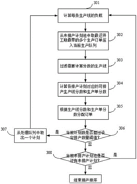 Production order production scheduling management method and production scheduling optimizer system