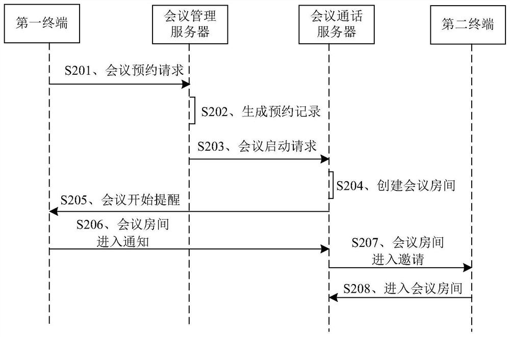 Method, system and related device for realizing audio and video conference