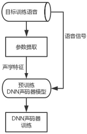 A sound conversion system, method and application