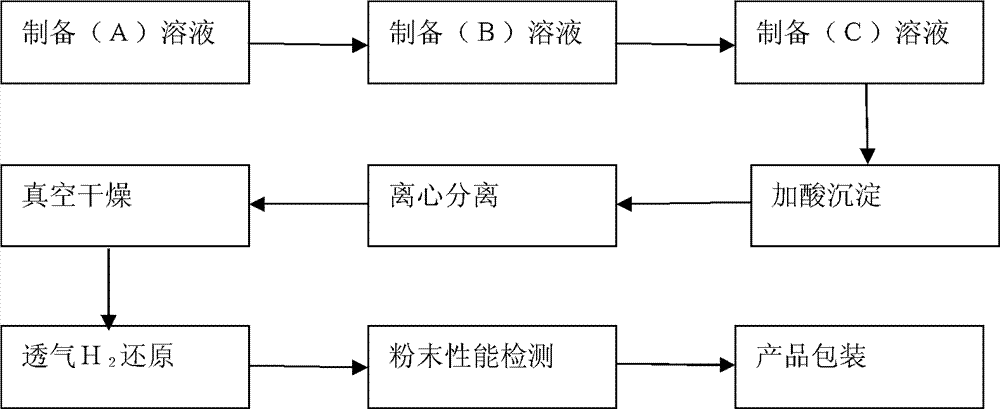 Method for preparing nano-tungsten powder by using sulfuric acid precipitation-H2 breathable reduction process