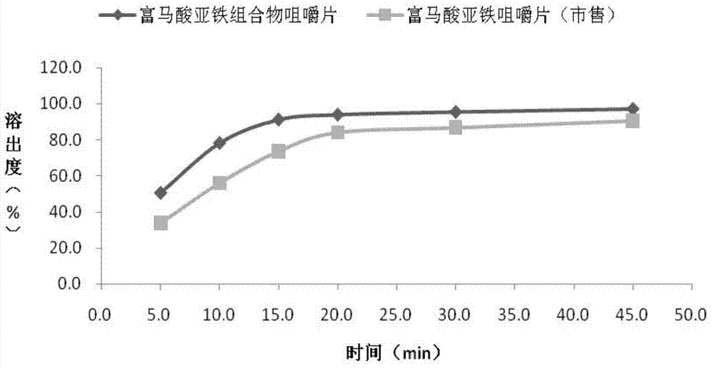 Chewable tablet prepared from ferrous fumarate composition and ...