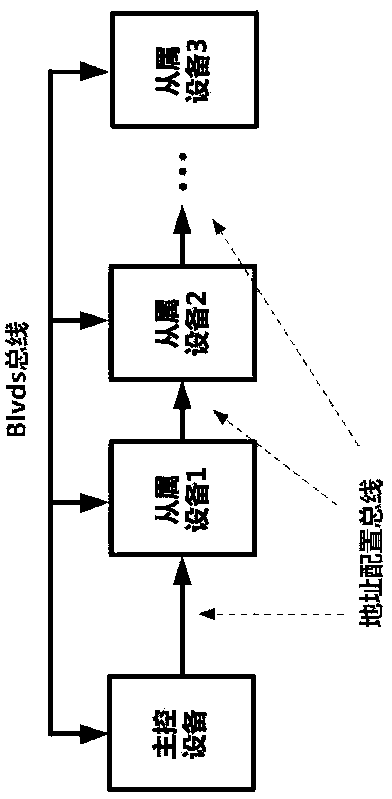Data communication method based on BLVDS (Bus Low Voltage Differential Signaling) bus