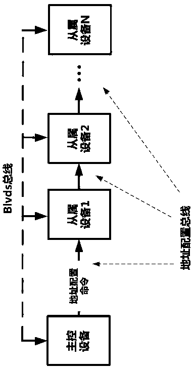 Data communication method based on BLVDS (Bus Low Voltage Differential Signaling) bus