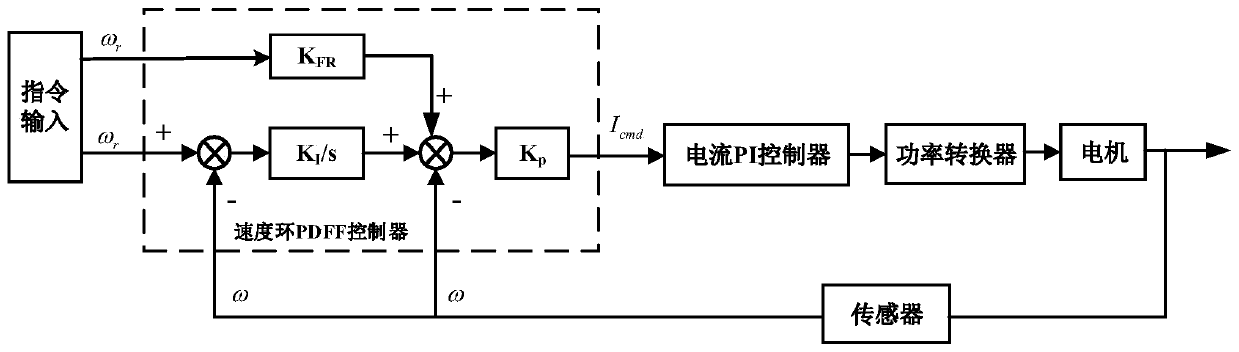 Bat algorithm-based control parameter self-tuning method for AC servo speed regulation system