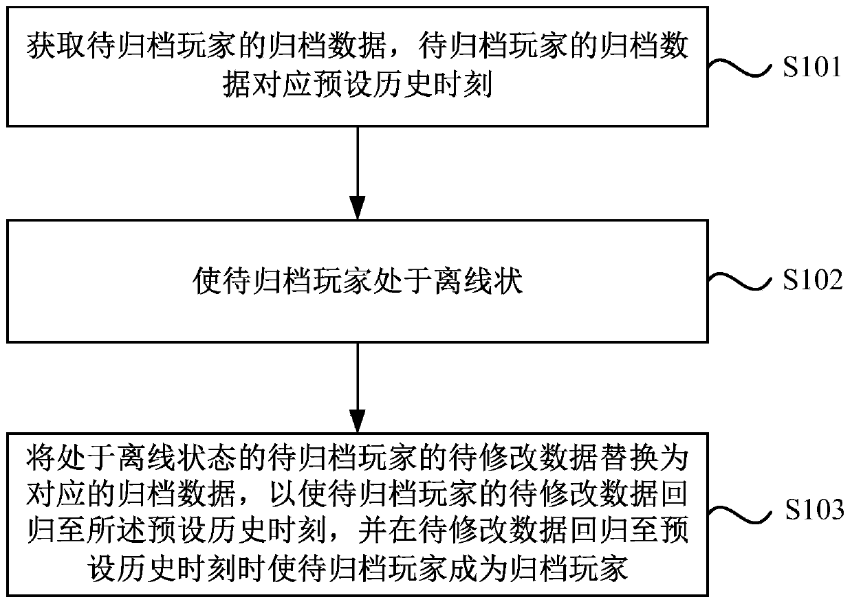 Player data processing method and device, server equipment and storage medium