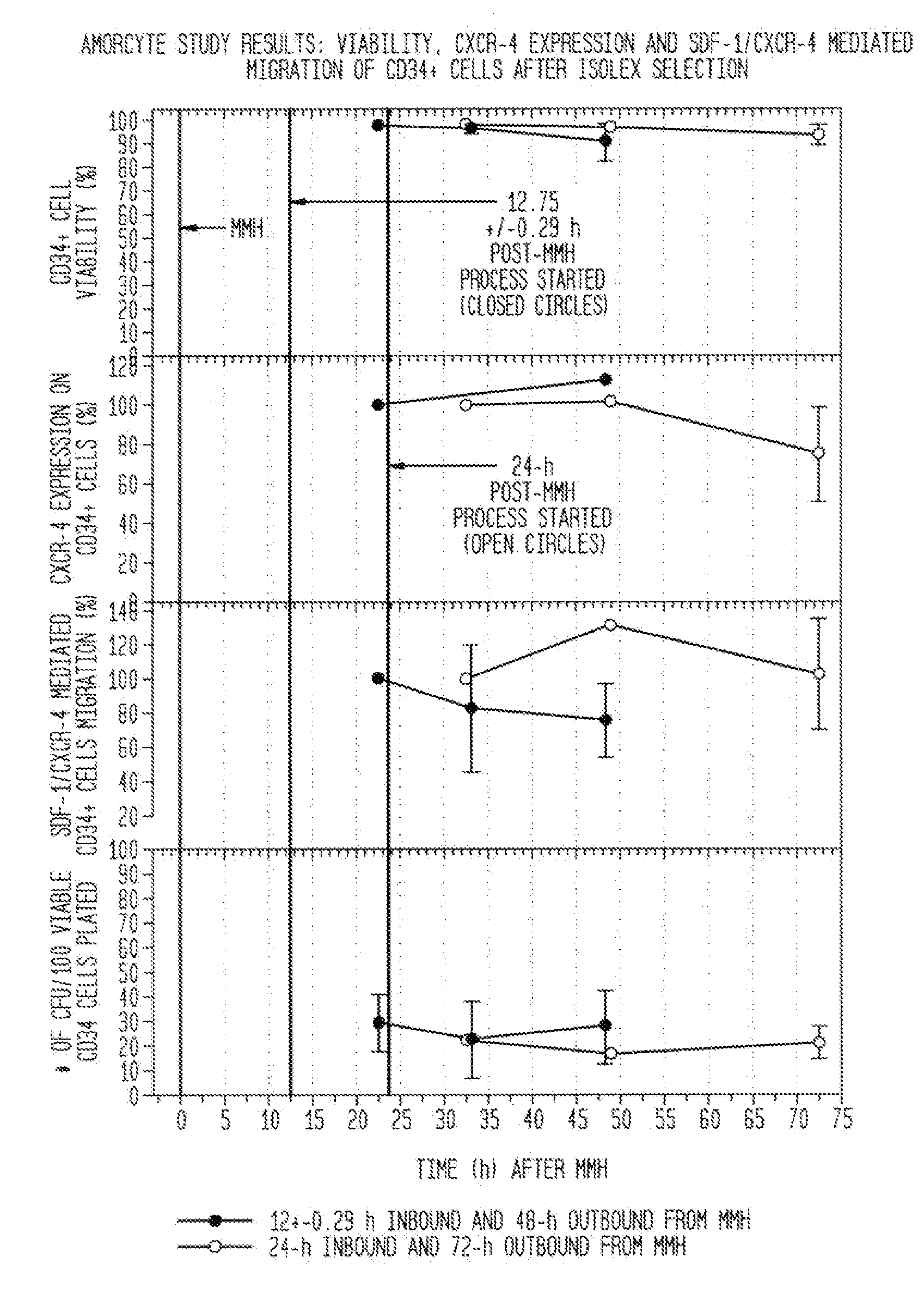 Compositions and methods of vascular injury repair