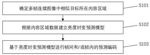 Video coding method and device, video decoding method and device, electronic equipment and storage medium