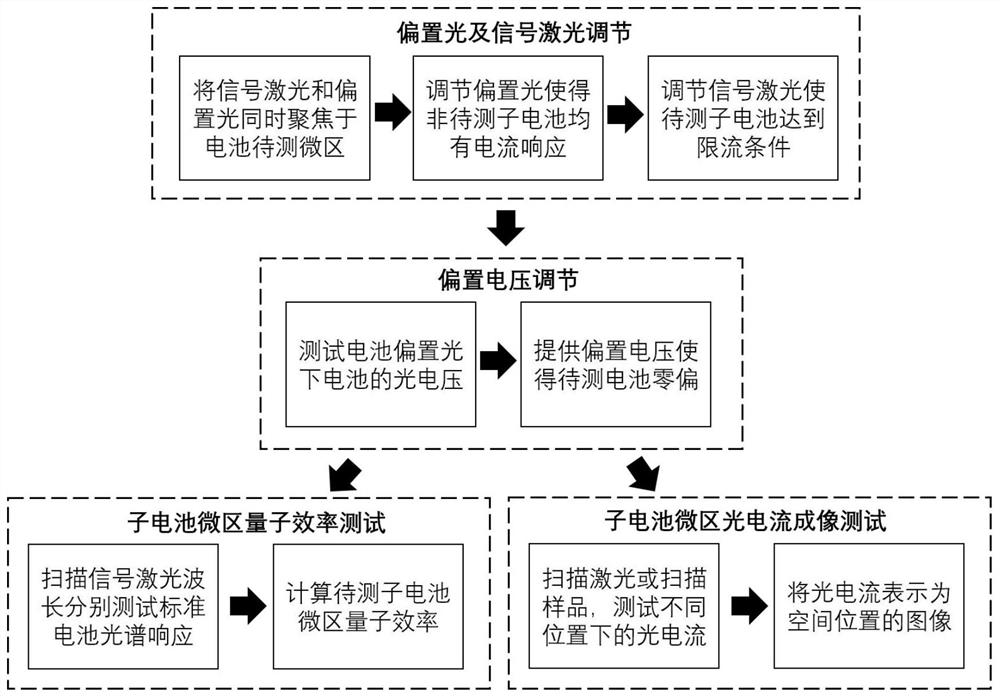 A Micro-area Multispectral Response Photoelectric Tester for Multijunction Solar Cells