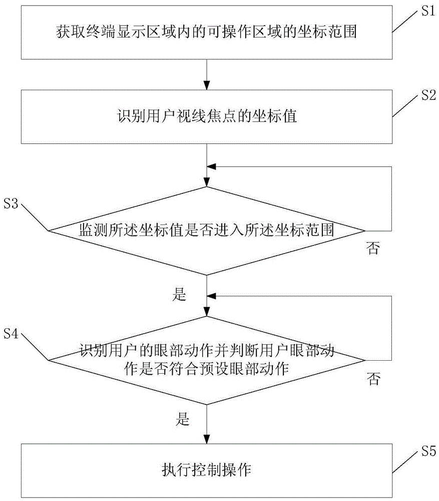Method and device for controlling terminal according to eye movement