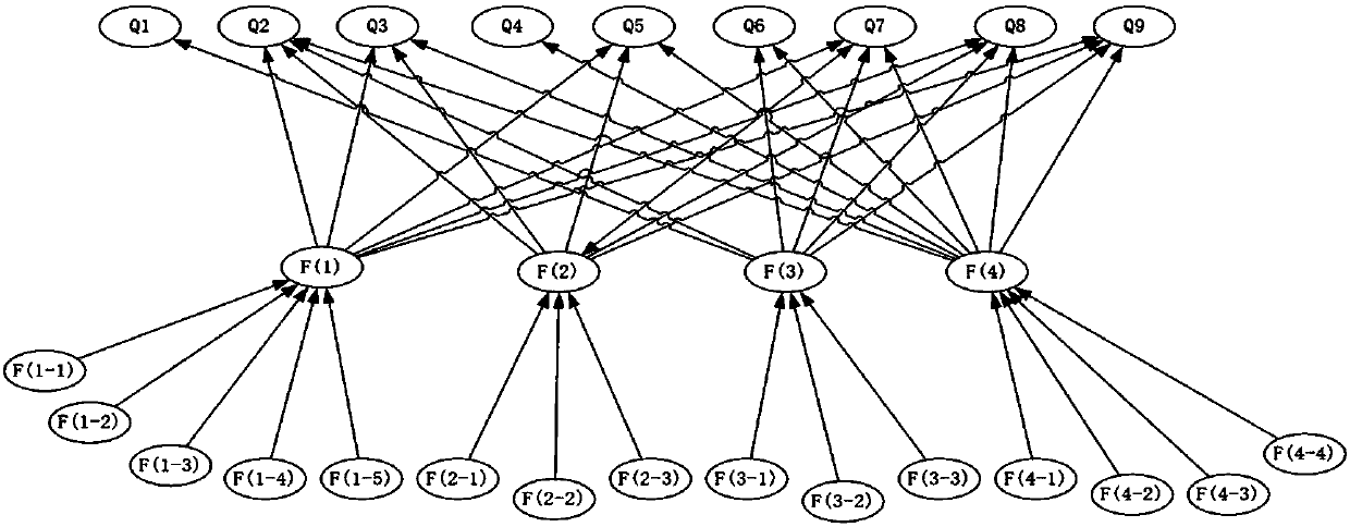 Elevator health diagnosis method based on bayesian network