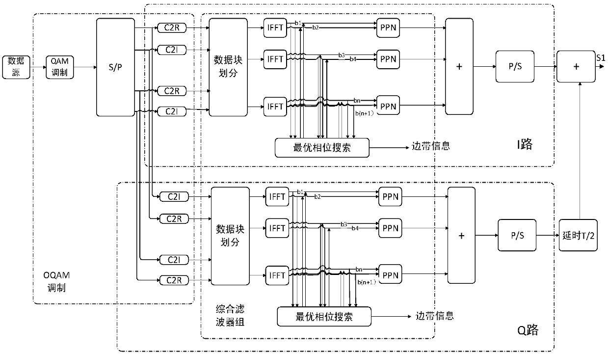 Filter Bank Multi-Carrier (FBMC) transmitter implementation method