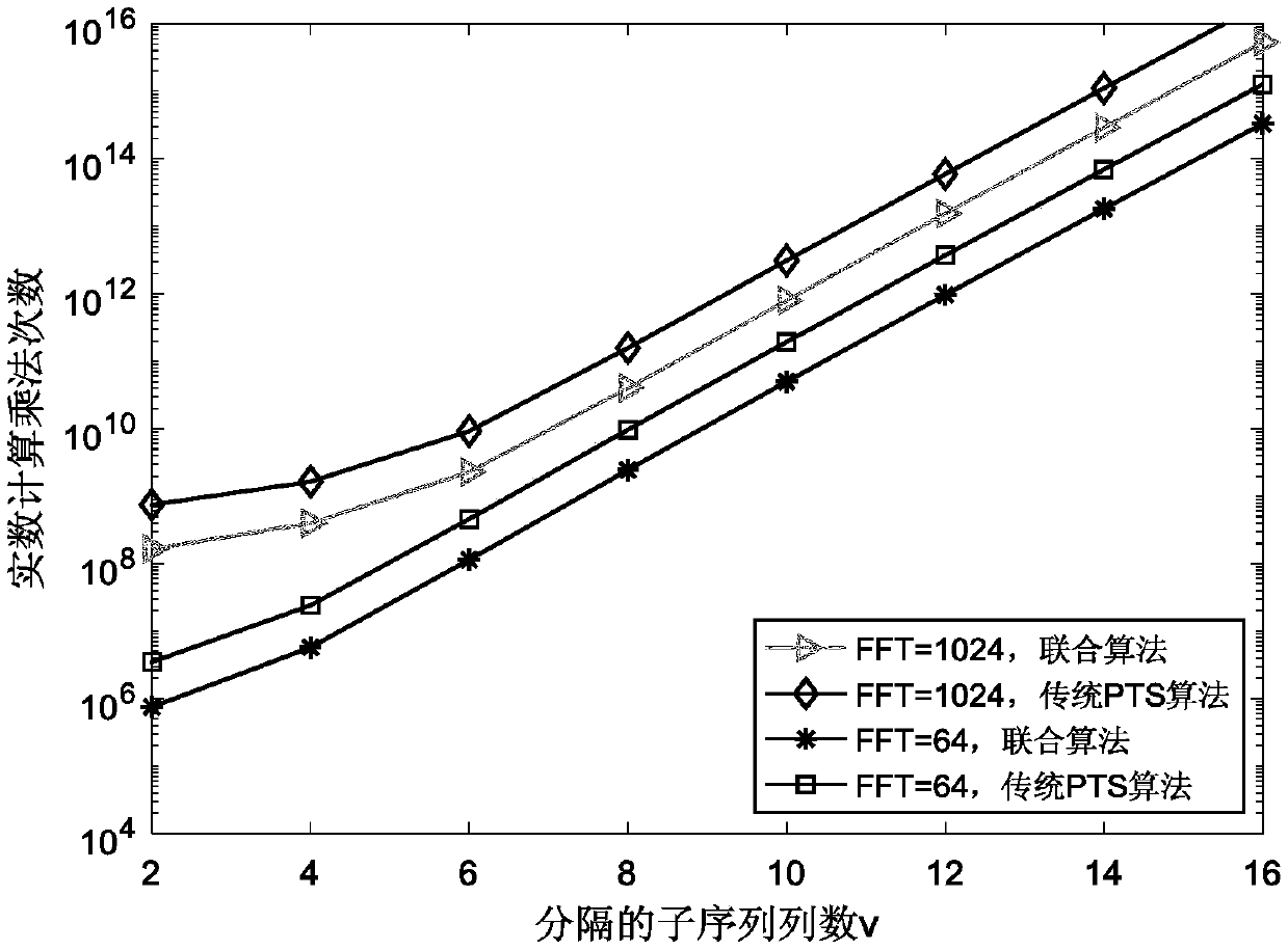 Filter Bank Multi-Carrier (FBMC) transmitter implementation method